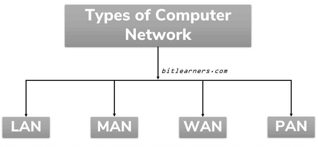 network-in-computer Types of Network