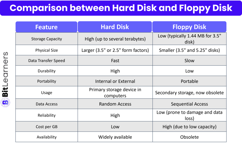 Computer Storage Structure | Hard Disk and Floppy Disk