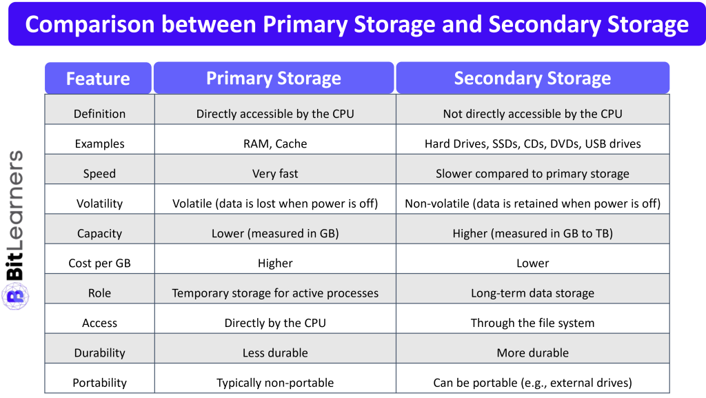 Computer Storage Structure | Primary Storage and Secondary Storage